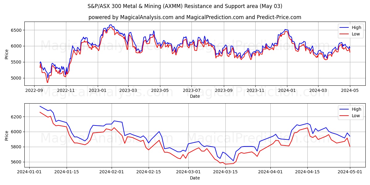 S&P/ASX 300 Metal & Mining (AXMM) price movement in the coming days